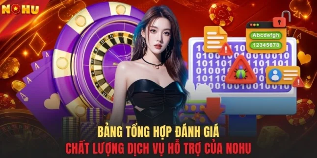 Bảng tổng hợp đánh giá chất lượng dịch vụ hỗ trợ của NOHU